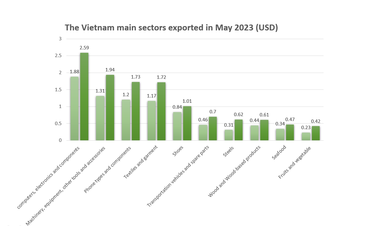 Vietnam main sectors expoted in May 2023